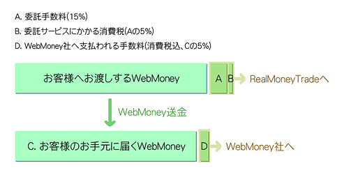 「速フリ」サービス利用手数料の説明